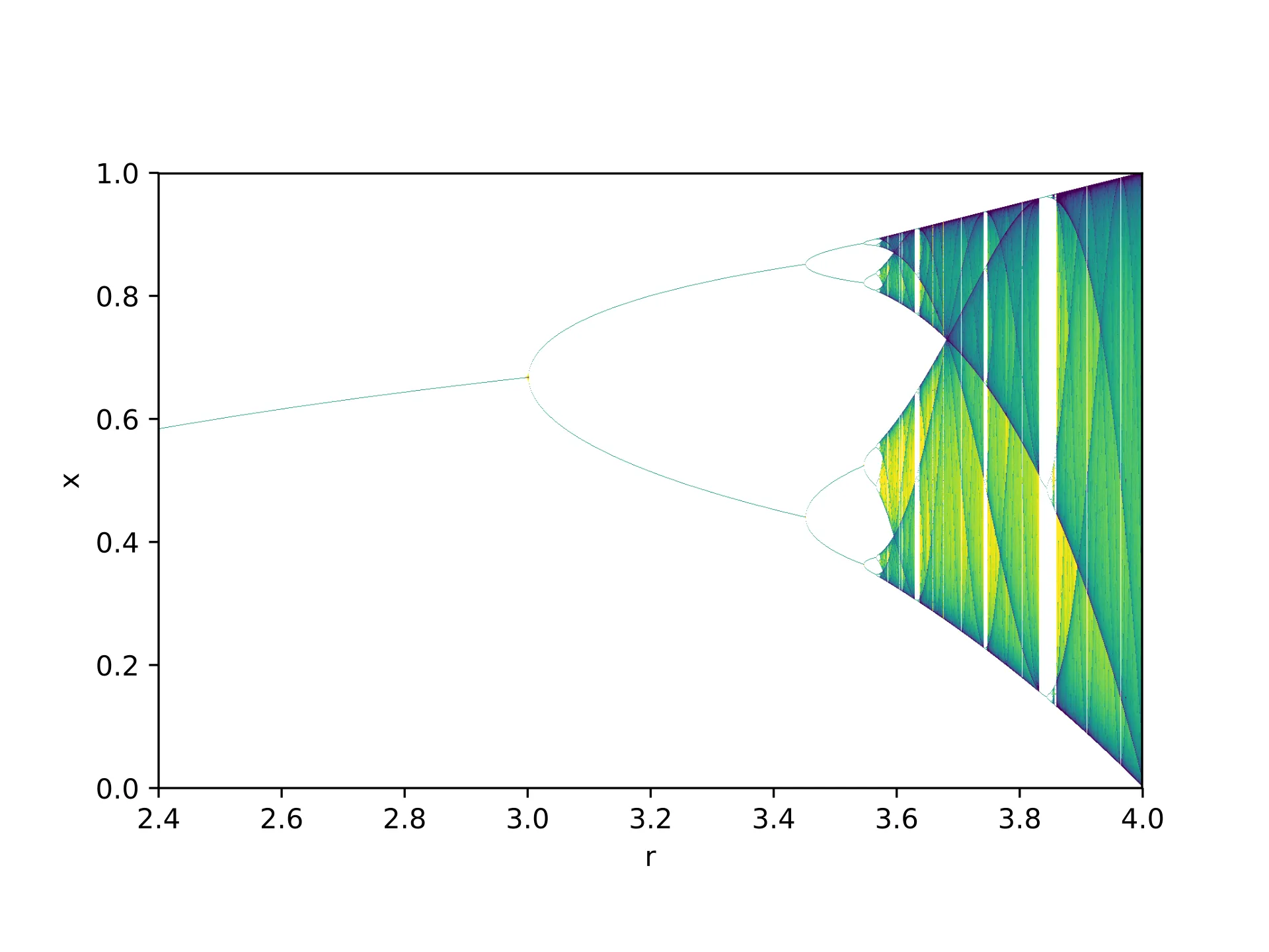 The bifurcation diagram of the logistic map