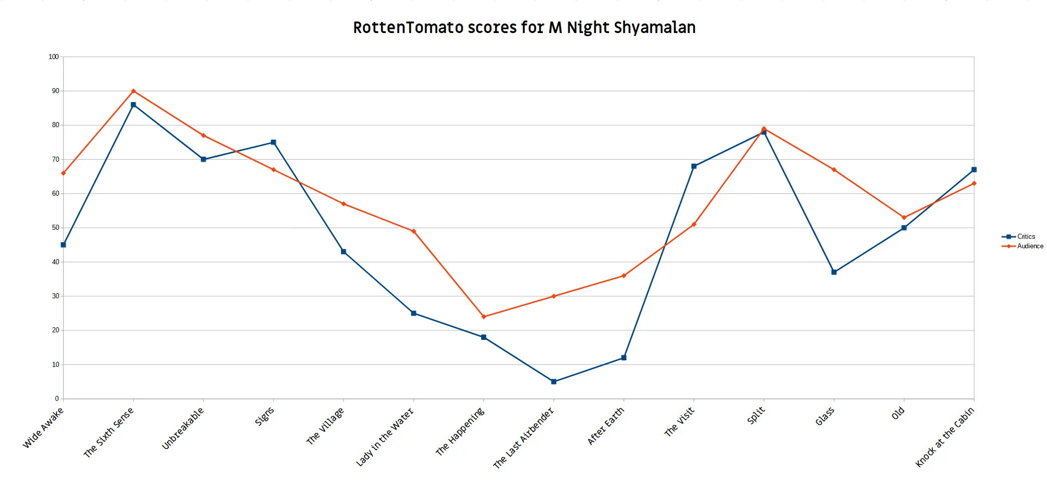 A chart of M Night Shyamalan's RottenTomato scores over time.